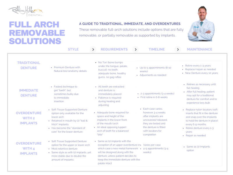 A chart with information on traditional denture, immediate denture, overdenture with 2 implants, and overdenture with 4 implants